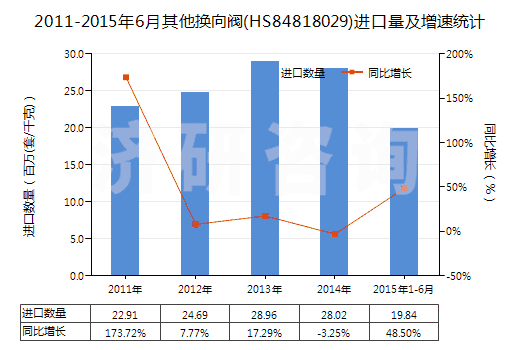 2011-2015年6月其他換向閥(HS84818029)進(jìn)口量及增速統(tǒng)計(jì)